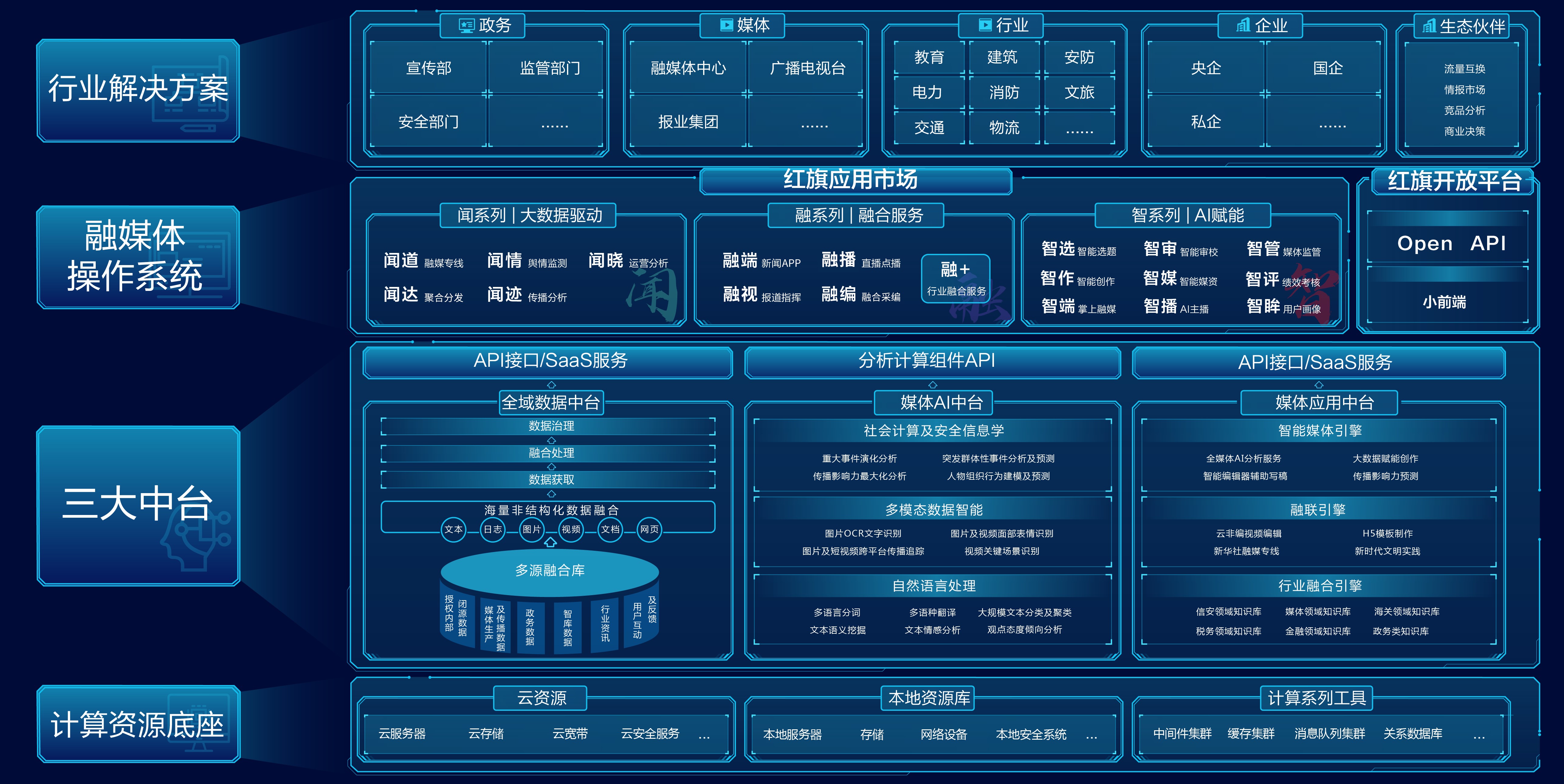 "红旗"融媒体平台