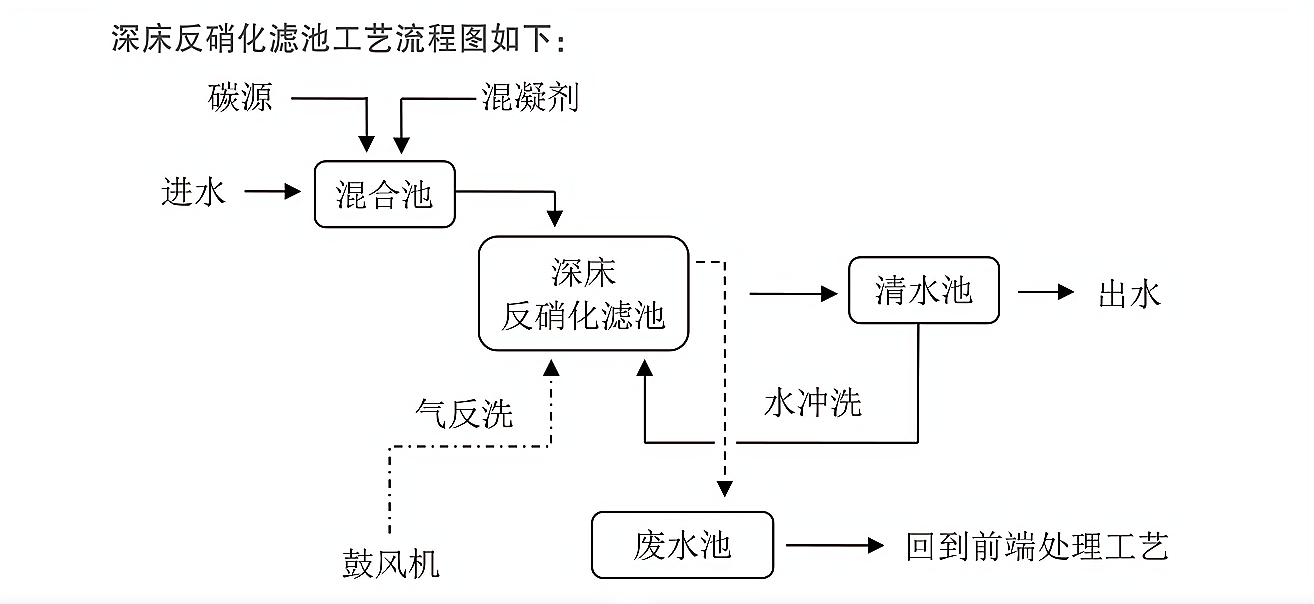 深床反硝化滤池